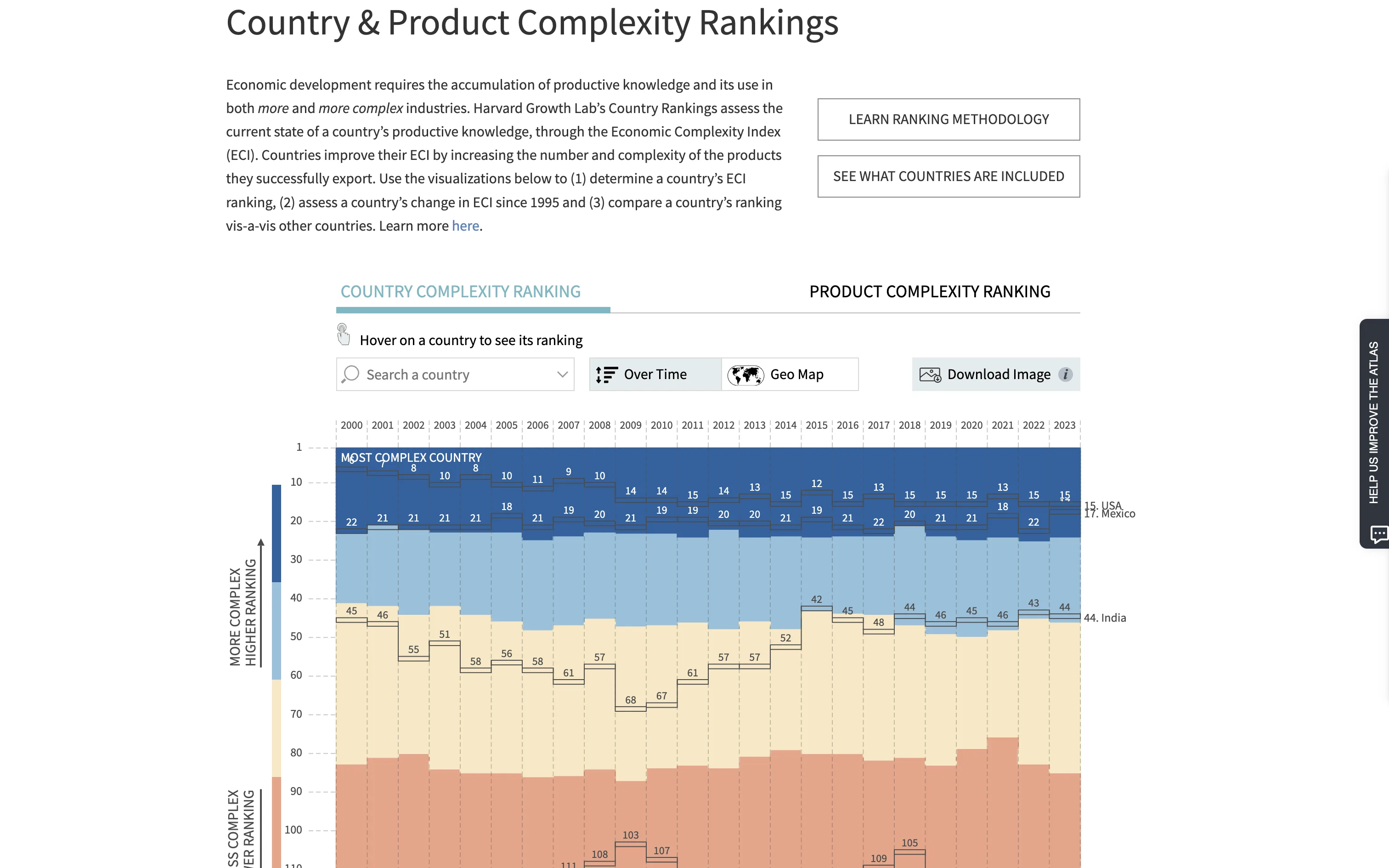 Complexity Rankings